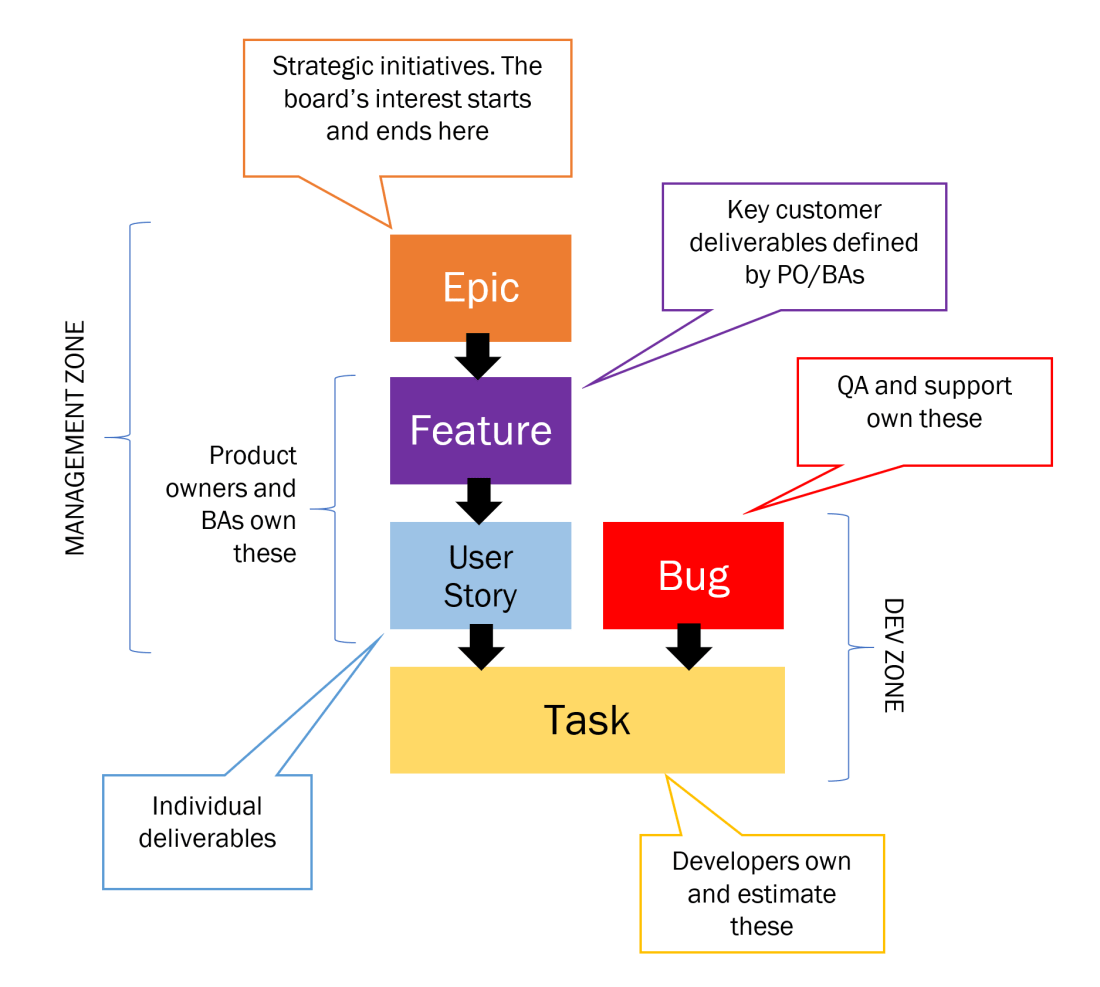 Diagram of work item levels